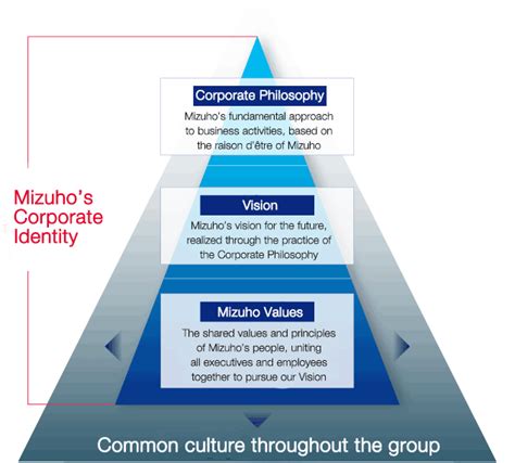 Human Resources Strategy Mizuho Financial Group