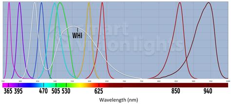 Wavelengths Of Light