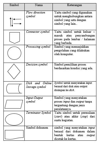 Simbol Data Flow Diagram Menurut Para Ahli Dfd Simbol Erd Pe