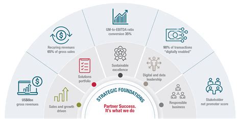 Datatec Integrated Report 2023 Our Strategic Progress