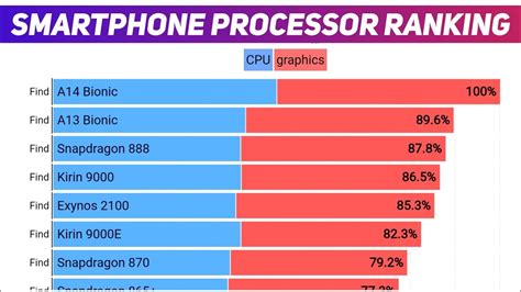 Smartphone Processor Ranking In April 2021 Processor Ranking By