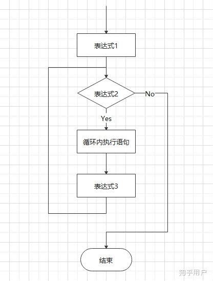 For循环的流程图怎么画？