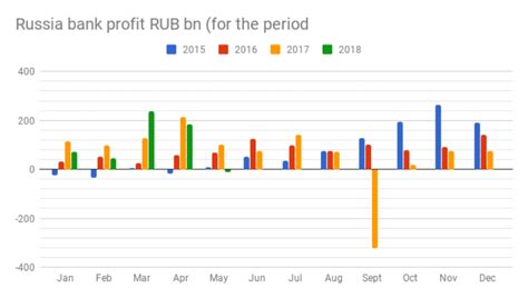 Bne IntelliNews Russian Banks Out Of The Woods But No Walk In The Park