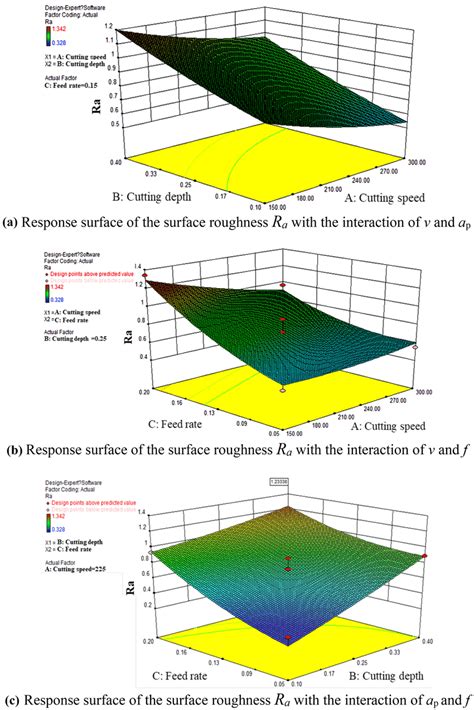 Three Dimensional Diagram Of Surface Roughness Ra Response Surface A