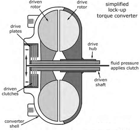 Torque Converter Lockup Explained