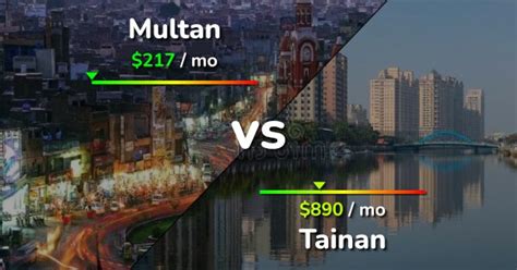 Multan Vs Tainan Comparison Cost Of Living Salary Prices