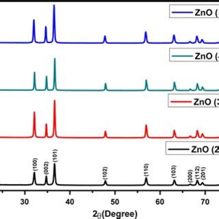 X Ray Diffraction Patterns Of Zno Samples Synthesized At Different