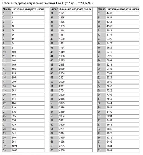 Таблица квадратов - таблица квадратных корней натуральных чисел от 1 до ...
