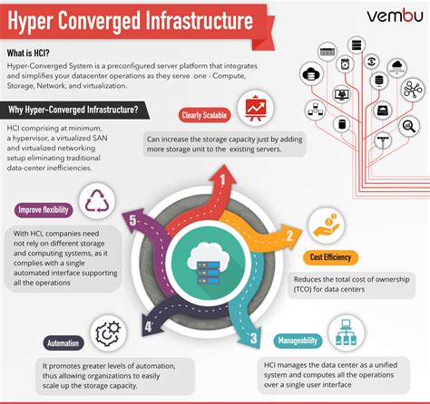 Hyper Converged Infrastructure Infographic Bdrsuite