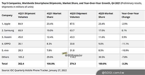 Idc公布2021智慧型手機全球出貨量 小米293年成長最多 Sogi 手機王