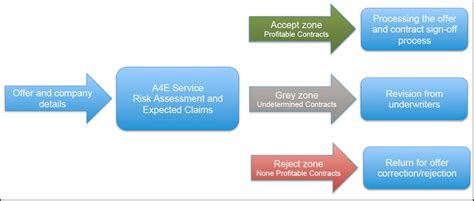 A4insurance Underwriters Decision Making Automation That Instantly