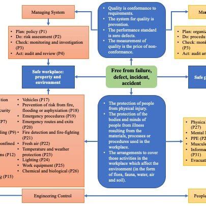 QSHE Integration Operational System Diagram Source Adapted From CDM