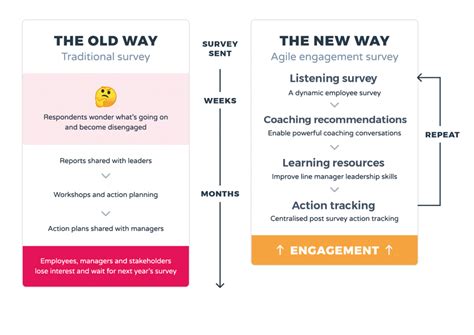 Employee Engagement Survey Design: Critical Considerations | WeThrive