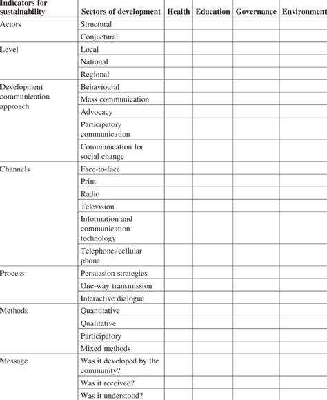 Sectors of development and indicators | Download Scientific Diagram