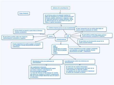 Sistema De Amortizacion Mind Map