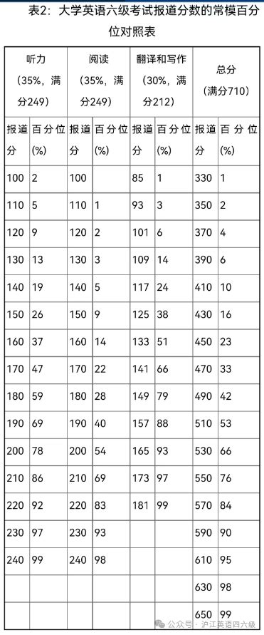 雅思 四级425 500 600分都代表什么水平？大部分人考了多少分？ 沪江英语