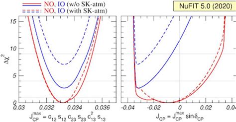 Figure 1 From Determining The Dirac CP Violation Phase And Neutrino