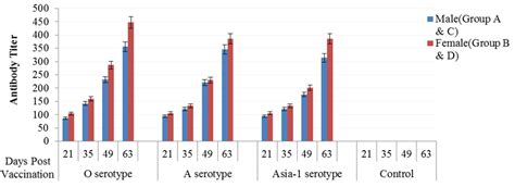 Graphical Presentation Of Antibody Titer Based On Sex Against O A And Download Scientific