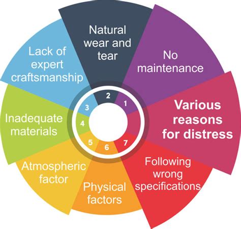 Different Types Of Distress In A Concrete Structure Constro Facilitator