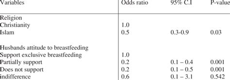 Logistic Regression Predictors Of Exclusive Breastfeeding Ebf