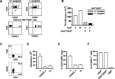 Cd4 Regulatory T Cells Prevent Lethal Autoimmunity In Il 2rβ Deficient