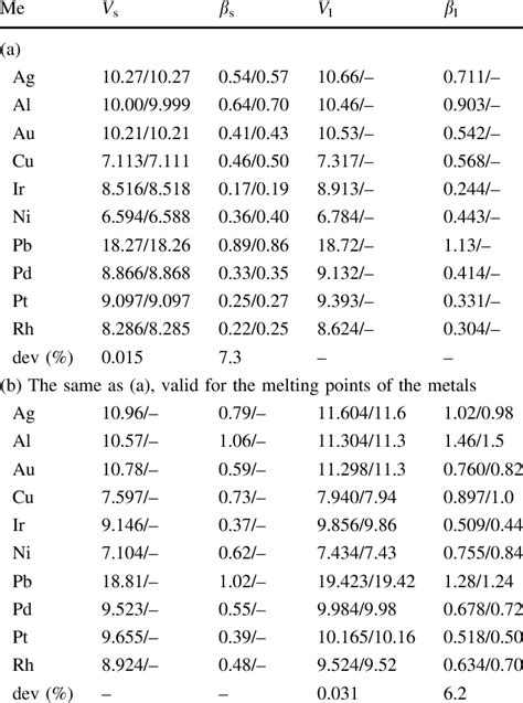 Coefficient Of Thermal Expansion Table Liquids | Elcho Table