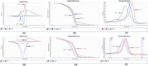 Difference Plot Aligned Melt Curves And Derivative Melt Curve Of Download Scientific Diagram