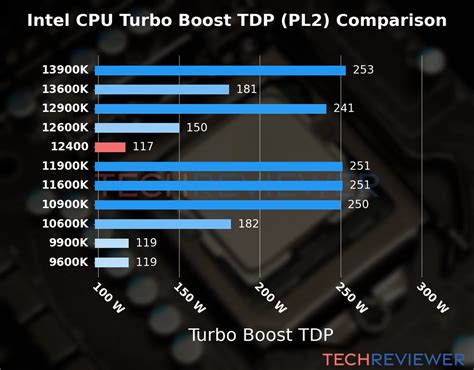 What Is the TDP of the Core i5-12400 CPU? - TechReviewer