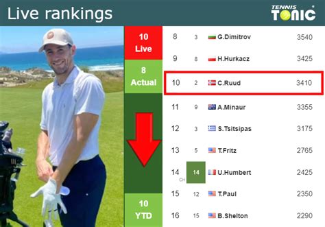 LIVE RANKINGS. Ruud loses positions before taking on Van De Zandschulp ...