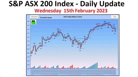 S P ASX 200 Index XJO Daily Update 15th February 2023 YouTube