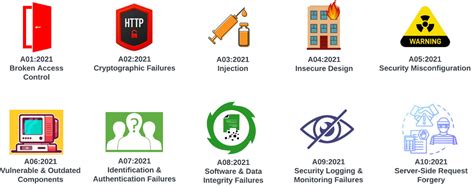 Using Dvwa To Exploit Top Owasp Risks Sprocket Security