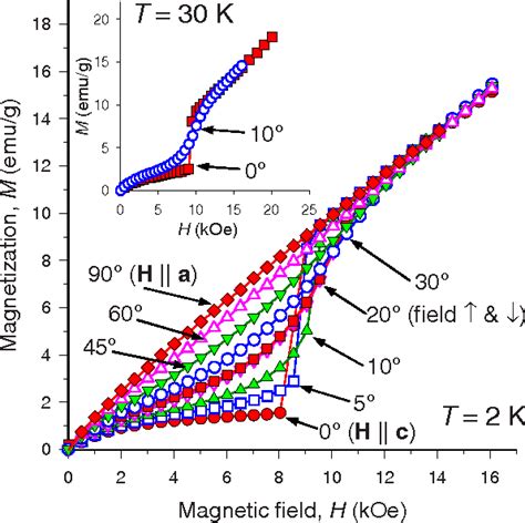 Figure 1 From Angular Dependence Of The Spin Flop Transition And A