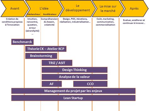 Processus d innovation Méthodologies d innovation