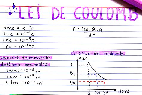 MAPA MENTAL SOBRE LEI DE COULOMB - Maps4Study