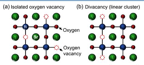 Figure From Oxygen Vacancy Linear Clustering In A Perovskite Oxide