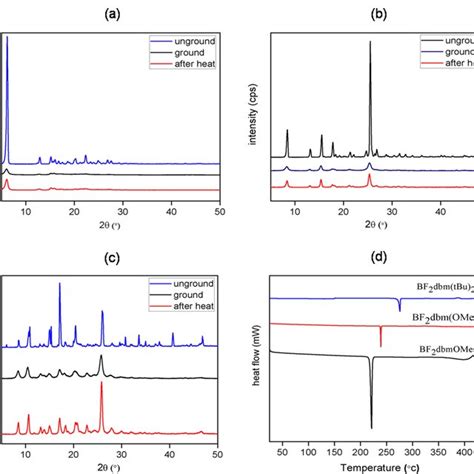 Figure S2 A B And C Shows The Comparison Of Powder X Ray Download Scientific Diagram