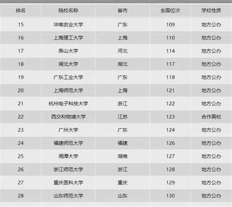 我國有哪些實力強的雙非大學？這31所大學實力不錯，報考價值高 每日頭條