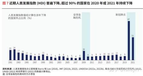 数据看中国vs世界：世界各国人类发展指数排名 2022 知乎