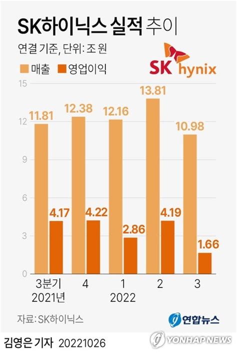 그래픽 Sk하이닉스 실적 추이 연합뉴스