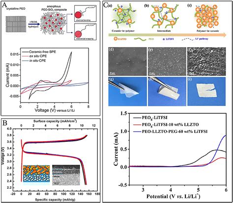 Frontiers Interfaces Between Cathode And Electrolyte In Solid State