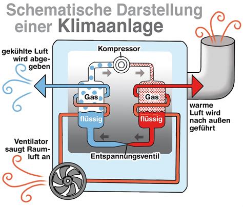 Klimaanlagen F R Wohnungen Und Wohnh User Im Berblick