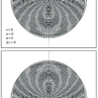 Acceleration of a high frequency oscillator is towards a low frequency ...