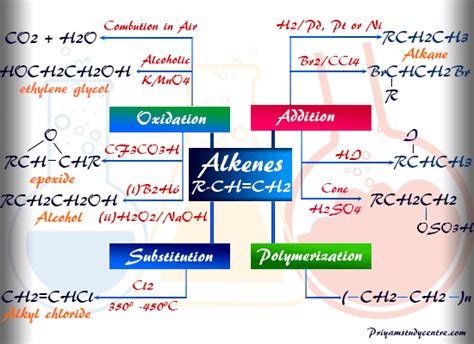 Properties Alkenes | Organic Reaction | Priyamstudycentre