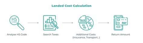 Landed Cost Calculator My Duty Collect