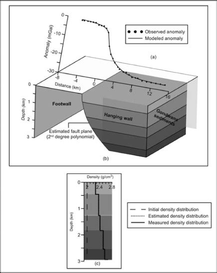 A Observed And Modeled Gravity Anomalies B Inferred Fault Plane