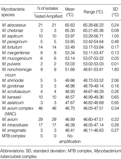 Table 1 From Usefulness Of Multiplex Real Time PCR And Melting Curve