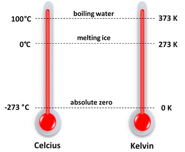 Celcius and Kelvin – Learnchannel-TV.com