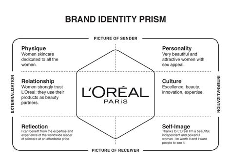 Brand Identity Prism