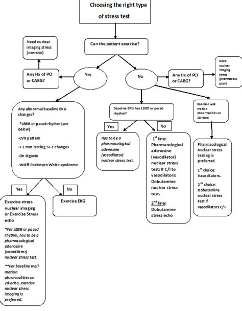 Stress Test Algorithm