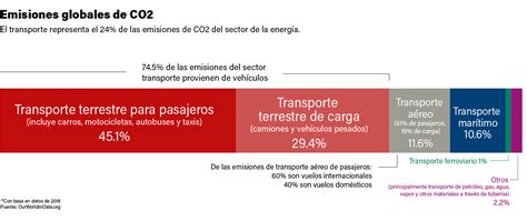 3 Líneas De Acción Para Descarbonizar Al Sector Transporte En México